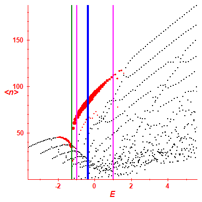 Peres lattice <N>